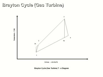 Brayton Cycle (Gas Turbine) Ideal vs Real Operation for Power Application Analysis CE 1 Hour Quiz