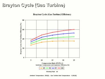 Brayton Cycle (Gas Turbine) Ideal vs Real Operation for Propulsion Application Analysis
