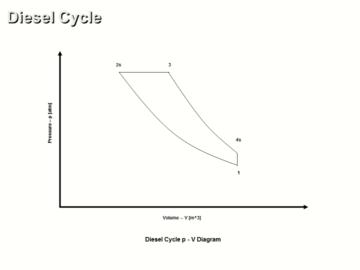 Diesel Cycle Ideal vs Real Operation Analysis