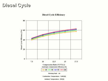 Diesel Cycle Ideal vs Real Operation Analysis CE 1 Hour Quiz