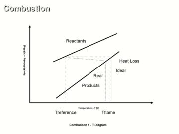 Combustion Ideal vs Real Operation Analysis