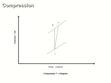 Power Cycle Components/Processes Ideal vs Real Operation Analysis