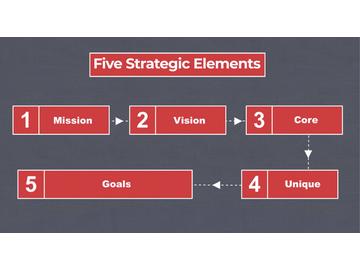 Organizational Strategy Elements