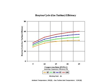 Energy Conversion Ideal vs Real Operation Analysis