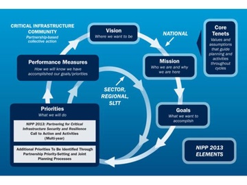 DHS Frameworks for Partnering for Critical Infrastructure Security and Resilience