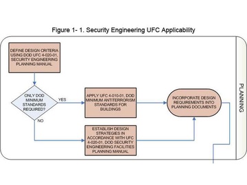 How to Interpret and Implement the Recently Updated UFC 4-010-01, Antiterrorism and Force Protection Requirements